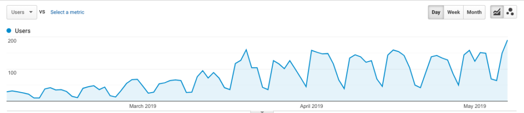 blogging according to our content plan increases traffic